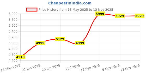 amazon.in the clownfish 31L Large Capacity Expandable Water Resistant Business Travel Laptop Backpack (Black) the clownfish Price History Graph from 18 May 2025 to 12 Nov 2025