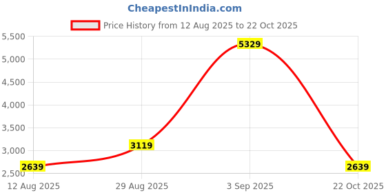 amazon.in the clownfish Abraham Luggage Polyester 4 Wheels Spinner Softshell Case Expandable Capacity Suitcase Four Wheel Trolley Bag - Red (57 Cm, 22 Inch), 37 Centimeters, 20 Centimeters, One Size the clownfish Price History Graph from 12 Aug 2025 to 22 Oct 2025