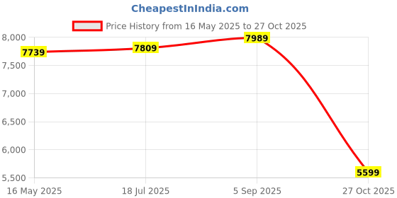 amazon.in the clownfish Aeroglide Series Spinner Trolley Bags for Travel | Suitcase for Travel | Cabin Trolley Bags Luggage Bags | Polycarbonate | 41 litres | Metallic Silver | 60 cm | Small the clownfish Price History Graph from 16 May 2025 to 27 Oct 2025