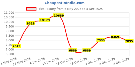 amazon.in the clownfish Ambassador Series Carry-On Luggage Polycarbonate Hard Case Suitcase Eight Spinner Wheel Trolley Bag with TSA Lock, USB, Mobile Holder, Cup Holder- Forest Green (56 cm-22 inch) the clownfish Price History Graph from 6 May 2025 to 2 Dec 2025