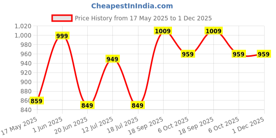 amazon.in the clownfish Aria Collection Tapestry Fabric & Faux Leather Zip Around Style Womens Wallet Clutch Ladies Purse with Card Holders (Blue - Spade Design) the clownfish Price History Graph from 17 May 2025 to 1 Dec 2025