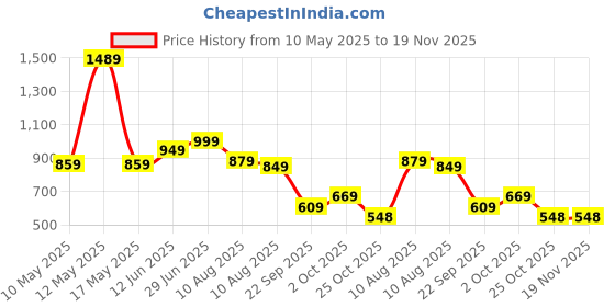 amazon.in the clownfish Aria Collection Tapestry Fabric & Faux Leather Zip Around Style Womens Wallet Clutch Ladies Purse with Card Holders (Brown- Floral) the clownfish Price History Graph from 10 May 2025 to 19 Nov 2025