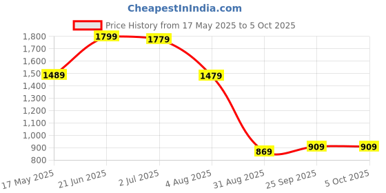 amazon.in the clownfish Arthur Series Men's Waterproof Polyester Double Coating Reversible Raincoat with Hood and Reflector Logo at Back. Set of Top and Bottom. Printed Plastic Pouch with Rope (Blue, XX-Large) the clownfish Price History Graph from 17 May 2025 to 4 Oct 2025