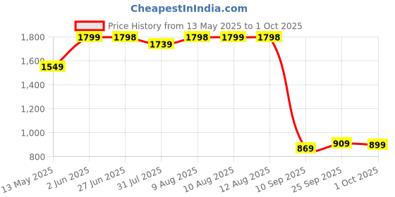 amazon.in the clownfish Arthur Series Men's Waterproof Polyester Double Coating Reversible Raincoat with Hood and Reflector Logo at Back. Set of Top and Bottom. Printed Plastic Pouch with Rope (Grey, X-Large) the clownfish Price History Graph from 13 May 2025 to 1 Oct 2025