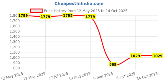 amazon.in the clownfish Arthur Series Men's Waterproof Polyester Double Coating Reversible Raincoat with Hood and Reflector Logo at Back. Set of Top and Bottom. Printed Plastic Pouch with Rope(Olive Green,XL) the clownfish Price History Graph from 12 May 2025 to 14 Oct 2025