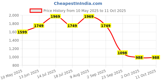 amazon.in THE CLOWNFISH Baby On Board Series Multipurpose Diaper Bag/Backpack/Nappy Bag/Handbag/Maternity Bag For Baby Essentials with Bottle Organizer & Tissues Dispensing Pocket in Polyester Price History Graph from 10 May 2025 to 10 Oct 2025