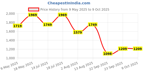 amazon.in THE CLOWNFISH Baby On Board Series Multipurpose Diaper Bag/Backpack/Nappy Bag/Handbag/Maternity Bag For Baby Essentials with Bottle Organizer & Tissues Dispensing Pocket in Polyester Price History Graph from 9 May 2025 to 9 Oct 2025