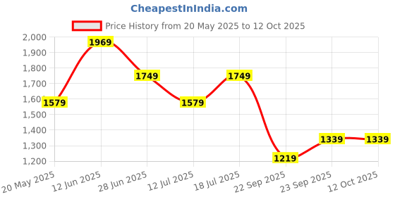 amazon.in THE CLOWNFISH Baby On Board Series Multipurpose Diaper Bag/Backpack/Nappy Bag/Handbag/Maternity Bag For Baby Essentials with Bottle Organizer & Tissues Dispensing Pocket in Polyester Price History Graph from 20 May 2025 to 12 Oct 2025