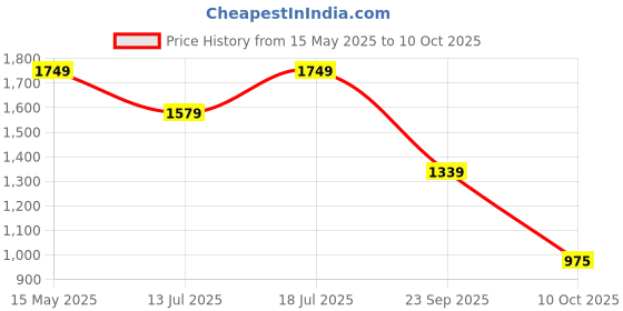 amazon.in THE CLOWNFISH Baby On Board Series Multipurpose Diaper Bag/Backpack/Nappy Bag/Handbag/Maternity Bag For Baby Essentials with Bottle Organizer & Tissues Dispensing Pocket in Polyester Price History Graph from 15 May 2025 to 10 Oct 2025