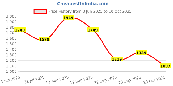 amazon.in THE CLOWNFISH Baby On Board Series Multipurpose Diaper Bag/Backpack/Nappy Bag/Handbag/Maternity Bag For Baby Essentials with Bottle Organizer & Tissues Dispensing Pocket in Polyester Price History Graph from 3 Jun 2025 to 10 Oct 2025
