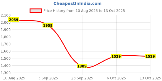 amazon.in THE CLOWNFISH Baby On Board Series Multipurpose Diaper Bag/Backpack/Nappy Bag/Handbag/Maternity Bag For Baby Essentials with Bottle Organizer & Tissues Dispensing Pocket in Polyester Price History Graph from 10 Aug 2025 to 12 Oct 2025