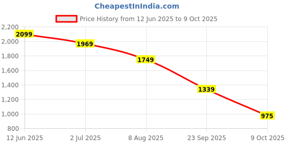 amazon.in THE CLOWNFISH Baby On Board Series Multipurpose Diaper Bag/Backpack/Nappy Bag/Handbag/Maternity Bag For Baby Essentials with Bottle Organizer & Tissues Dispensing Pocket in Polyester Price History Graph from 12 Jun 2025 to 9 Oct 2025