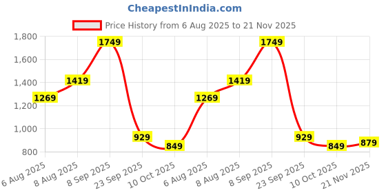 amazon.in the clownfish Canyon Series Cabin Laptop Bag | College Bag for Men Travel Backpack Office | 900D Release Paper Composite Fabric | Normal 210 Polyester Lining the clownfish Price History Graph from 6 Aug 2025 to 21 Nov 2025