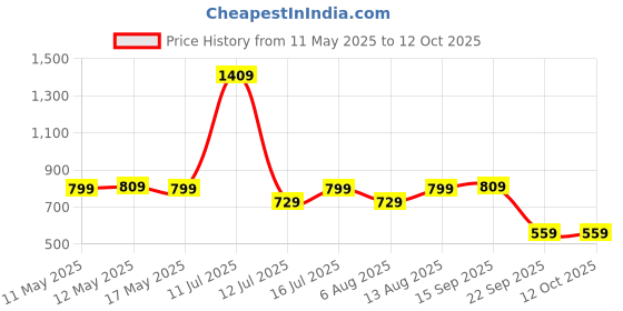 amazon.in the clownfish Classy Ladies Synthetic Wallet (Brown Black) the clownfish Price History Graph from 11 May 2025 to 11 Oct 2025