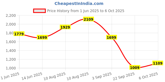 amazon.in the clownfish Combo of 2 Faux Leather Women's Wallet with Attractive Front Design (Brown) the clownfish Price History Graph from 1 Jun 2025 to 6 Oct 2025