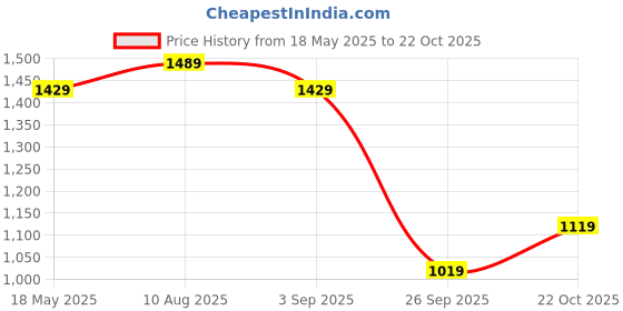 amazon.in the clownfish Combo of 2 Varied Style Womens Wallet Clutch Ladies Purse with Multiple Card Slots (Dark Brown) the clownfish Price History Graph from 18 May 2025 to 22 Oct 2025