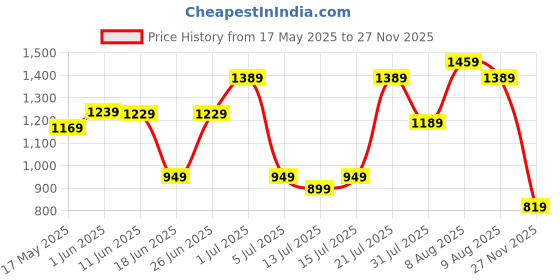 amazon.in the clownfish Combo of Elsie Series Tapestry Crossbody Sling Bag Single Shoulder Bag & Aria Collection Tapestry Fabric Zip Around Style Womens Wallet Ladies Clutch the clownfish Price History Graph from 17 May 2025 to 27 Nov 2025