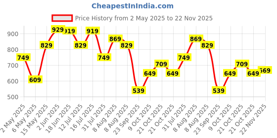 amazon.in THE CLOWNFISH Cosmic Critters Series Printed Polyester 15 Litres Kids Backpack School Bag with Free Pencil Staionery Pouch Daypack Picnic Bag for Tiny Tots Of Age 5-7 Years the clownfish Price History Graph from 2 May 2025 to 22 Nov 2025