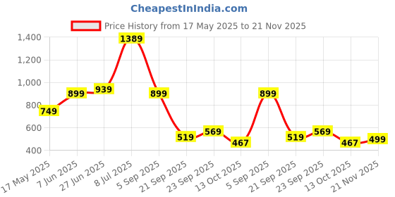 amazon.in the clownfish Cosmic Critters Series Printed Polyester 15 Litres Kids Backpack School Bag with Free Pencil Staionery Pouch Daypack Picnic Bag for Tiny Tots Of Age 5-7 Years the clownfish Price History Graph from 17 May 2025 to 21 Nov 2025