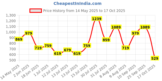 amazon.in the clownfish Dark Brown Passport Wallet (TCFTWLFL-ABDBR1) the clownfish Price History Graph from 14 May 2025 to 17 Oct 2025