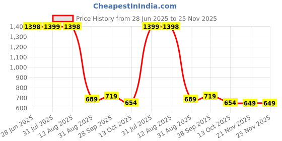 amazon.in the clownfish Edward Series Men's Waterproof Polyester Double Coating Reversible ankle length Raincoat with Hood and Reflector Logo at Back. Printed Plastic Pouch with Rope the clownfish Price History Graph from 28 Jun 2025 to 25 Nov 2025