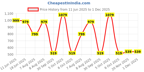 amazon.in the clownfish Elina Womens Wallet Clutch Ladies Purse with Card Holders (Dark Brown) the clownfish Price History Graph from 11 Jun 2025 to 30 Nov 2025