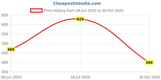 amazon.in the clownfish Flossy Multipurpose Tapestry Travel Pouch Toiletry Bag Shaving Kit Bag for Men Make-Up Pouch for Women Toiletry Bag for Men Travel Kit for Men & Women (Red-Floral) the clownfish Price History Graph from 28 Jun 2025 to 30 Oct 2025
