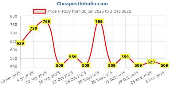 amazon.in the clownfish Garnet Series Printed Handicraft Fabric & Tapestry Crossbody Sling Bag for Women Ladies Single Shoulder Bag Shoulder Belt the clownfish Price History Graph from 30 Jun 2025 to 3 Dec 2025