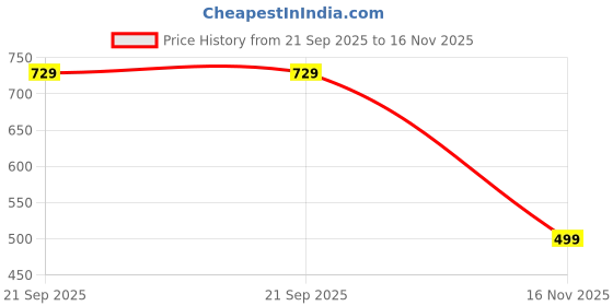 amazon.in the clownfish Garnet Series Printed Handicraft Fabric & Tapestry Crossbody Sling Bag for Women Ladies Single Shoulder Bag Shoulder Belt the clownfish Price History Graph from 21 Sep 2025 to 16 Nov 2025