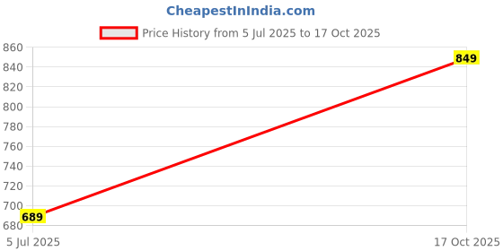 amazon.in the clownfish Garnet Series Printed Handicraft Fabric & Tapestry Crossbody Sling Bag for Women Ladies Single Shoulder Bag Shoulder Belt the clownfish Price History Graph from 5 Jul 2025 to 17 Oct 2025