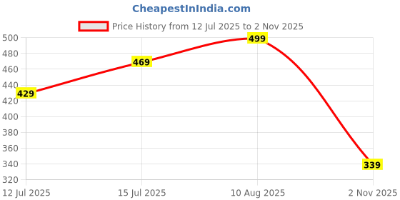 amazon.in the clownfish Glamour Fold Series Tapestry Fabric & Faux Leather Unisex Passport Wallet Travel Document Organizer (OffWhite-Floral) the clownfish Price History Graph from 12 Jul 2025 to 2 Nov 2025