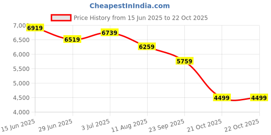 amazon.in the clownfish Globetrotter Series Trolley Bags for Travel | Suitcase for Travel | Cabin Trolley Bags Luggage Bags | Polycarbonate + Aluminium | 39 Liters | 20 inch Dark Gold the clownfish Price History Graph from 15 Jun 2025 to 22 Oct 2025