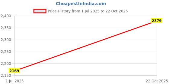 amazon.in the clownfish Greta 30 litres Tapestry with Faux Leather Unisex Travel Duffle Bag Weekender Bag (Beige) the clownfish Price History Graph from 1 Jul 2025 to 22 Oct 2025