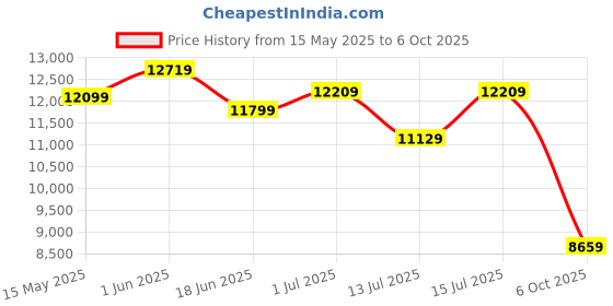 amazon.in the clownfish Hauler Series PVC+Aluminium 20inch Large Checkin Trolley Bag for Travel | Hardshell 75L Suitcase TSA Lock with 4 Double Spinner Wheels, 360 Degree Rotation - Black the clownfish Price History Graph from 15 May 2025 to 6 Oct 2025