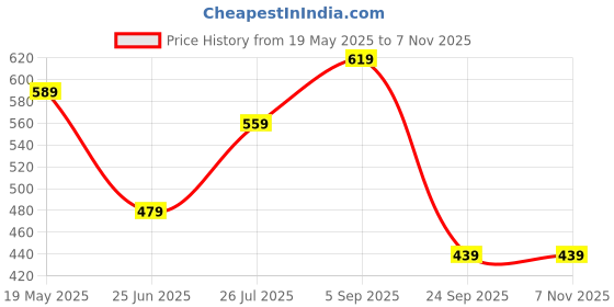 amazon.in the clownfish Isla Printed Handicraft Fabric Crossbody Sling Bag for Women Casual Party Bag Purse with Adjustable Shoulder Strap and Printed Design for Ladies College Girls the clownfish Price History Graph from 19 May 2025 to 6 Nov 2025