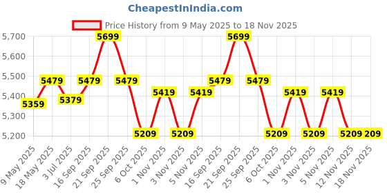 amazon.in the clownfish Kenzo Series Expandable Luggage ABS & Polycarbonate Exterior Hard Case Suitcase 8 Spinner Wheel Trolley Bag with TSA Lock- Champagne (Small size, 54 cm-21 inch) the clownfish Price History Graph from 9 May 2025 to 18 Nov 2025