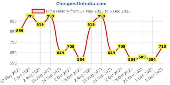 amazon.in the clownfish KidVenture Series Polyester 22 Litres Kids Backpack School Bag Daypack Sack Picnic Bag for Tiny Tots Child Age 5-7 years the clownfish Price History Graph from 17 May 2025 to 5 Dec 2025