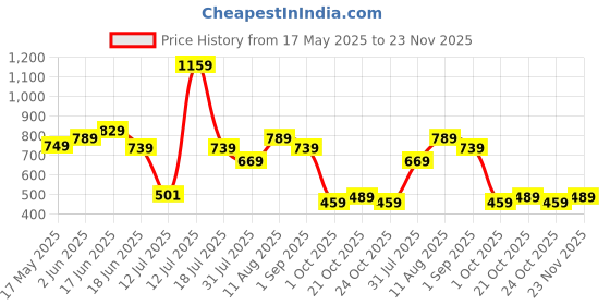 amazon.in the clownfish Ladyluxe Collection Printed Handicraft Fabric & Faux Leather Womens Wallet Clutch Ladies Purse with Multiple Card Slots (Cream-Wave Design) the clownfish Price History Graph from 17 May 2025 to 23 Nov 2025