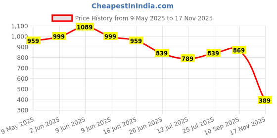 amazon.in the clownfish Leatherette Brown Women's Wallet the clownfish Price History Graph from 9 May 2025 to 17 Nov 2025