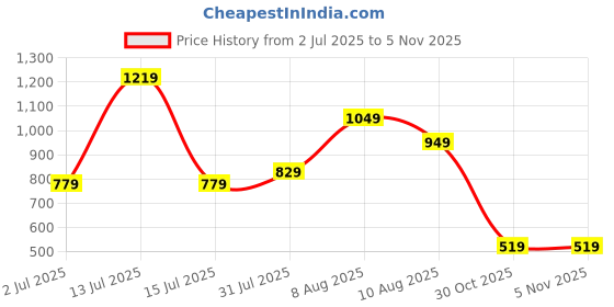 amazon.in the clownfish Leatherette Dark Brown Women's Wallet the clownfish Price History Graph from 2 Jul 2025 to 2 Nov 2025