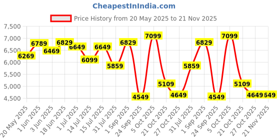 amazon.in the clownfish Luxury 22 Inch Unisex Synthetic Softsided Spinner Travel Suitcase Business Luggage Briefcase and Laptop Roller Case - 801(Black) the clownfish Price History Graph from 20 May 2025 to 20 Nov 2025