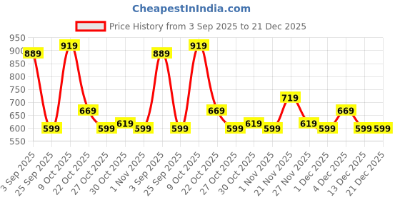 amazon.in the clownfish Madeline Printed Handicraft Fabric Handbag for Women Crossbody Sling Bag Office Bag Ladies Shoulder Bag with Snap Flap Closure & Shoulder Belt for Women College Girls the clownfish Price History Graph from 3 Sep 2025 to 21 Dec 2025