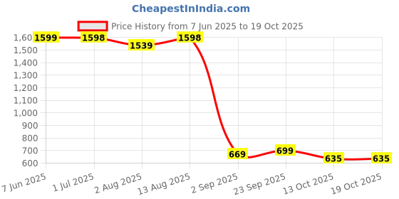 amazon.in the clownfish Men Polyester Double Layered Waterproof Waist Length Raincoat the clownfish Price History Graph from 7 Jun 2025 to 18 Oct 2025