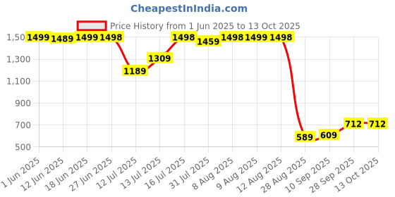 amazon.in the clownfish Men Rain Coat Waterproof Raincoat With Pants Polyester Reversible Double Layer Rain Coat Bike Rain Suit Rain Standard Length Jacket Suit Inner Mobile Pocket the clownfish Price History Graph from 1 Jun 2025 to 12 Oct 2025
