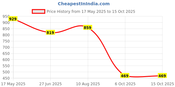 amazon.in the clownfish Men's Genuine Leather Belt with Textured/Embossed Design the clownfish Price History Graph from 17 May 2025 to 6 Oct 2025