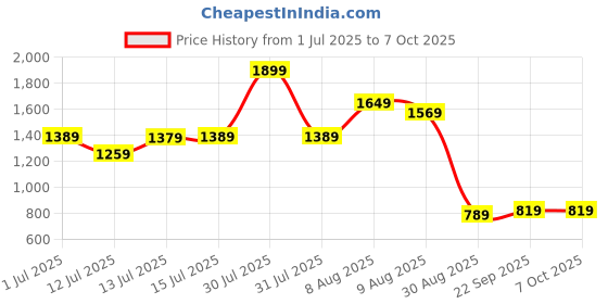 amazon.in the clownfish Men's Nylon Regular A-Line Rain Coat the clownfish Price History Graph from 1 Jul 2025 to 4 Oct 2025