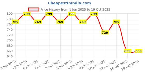 amazon.in the clownfish Men's Polyester Waterproof Standard Length Raincoat Double Coating Reversible Rain Suit With Hood & Inner Mobile Pocket, Set Of Top And Bottom. the clownfish Price History Graph from 1 Jun 2025 to 16 Oct 2025