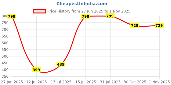 amazon.in the clownfish Men's Polyester Waterproof Standard Length Raincoat Double Coating Reversible Rain Suit With Hood & Inner Mobile Pocket, Set Of Top And Bottom. the clownfish Price History Graph from 27 Jun 2025 to 31 Oct 2025