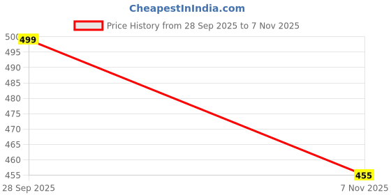 amazon.in the clownfish Men's Polyester Waterproof Standard Length Raincoat Double Coating Reversible Rain Suit With Hood & Inner Mobile Pocket, Set Of Top And Bottom. the clownfish Price History Graph from 28 Sep 2025 to 7 Nov 2025