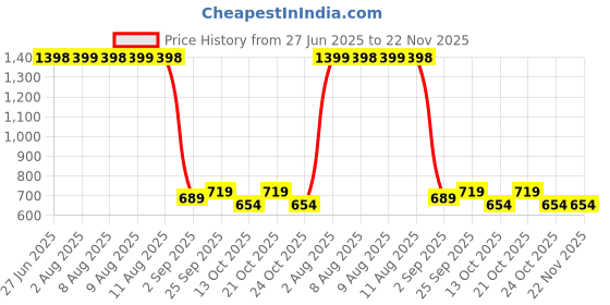 amazon.in the clownfish Men's Standard Lenth Waterproof Polyester Double Coating Reversible Raincoat With Hood And Reflector Logo At Back the clownfish Price History Graph from 27 Jun 2025 to 21 Nov 2025